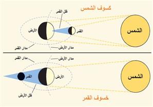 كم يكون عدد كسوفات الشمس وخسوفات القمر في العام الواحد؟