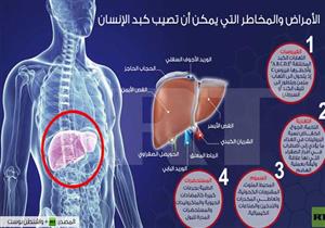  الأمراض والمخاطر التي يمكن أن تصيب كبد الإنسان - إنفوجراف