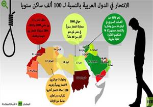  الانتحار في العالم العربي - إنفوجراف