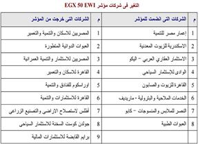 بالأسماء.. حركة تغييرات الأسهم المدرجة بمؤشرات البورصة المصرية