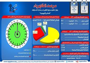  تنظيم الكهرباء : 23800 ميجاوات اقصي حمل مسائي علي الشبكة أمس