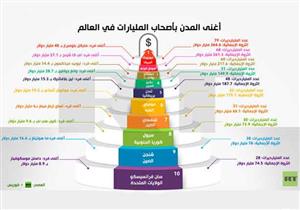 أغنى المدن بأصحاب المليارات في العالم - إنفوجراف