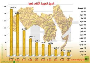 الدول العربية الأغنى ذهبا-انفوجرافيك