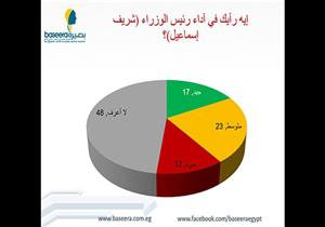 بصيرة : نصف المصريين لا يستطيعون الحكم على آداء رئيس الوزراء 