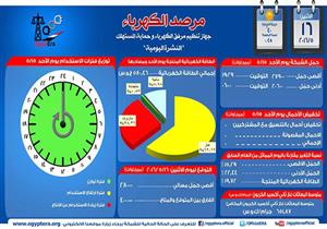 الكهرباء : 4000 ميجاوات زيادة في الانتاج اليوم 