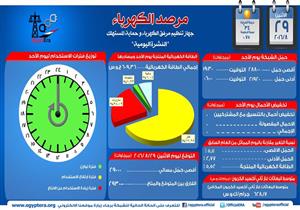 مرصد الكهرباء: 29000 ميجاوات أقصى حمل متوقع على الشبكة اليوم 