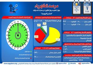 تنظيم الكهرباء : الشبكة مستقرة .. والحمل الأقصي المتوقع مساء اليوم 29300 ميجاولت