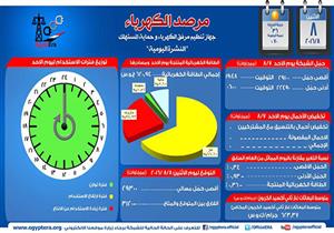 مرصد الكهرباء : الشبكة مستقرة و3120 ميجاوات زيادة احتياطية 