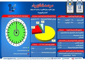 ‏‏"مرصد الكهرباء" : الشبكة مستقرة.. و 2800 ميجاوات فائض في إنتاج اليوم