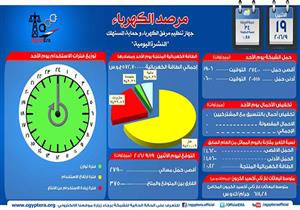 ‏‏"مرصد الكهرباء" : 27900  ميجاوات أقصي حمل متوقع مساء اليوم 