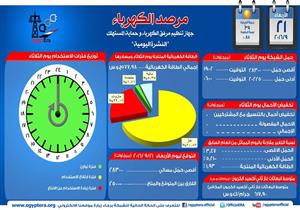 الكهرباء: 28300 ميجاوات اقصي حمل متوقع علي الشبكة مساء اليوم  