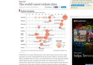 ما هي المدن الأكثر عنفا في العالم؟