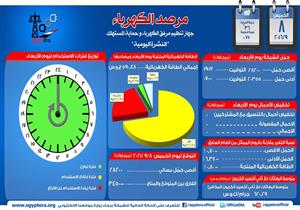 ‏‏مرصد الكهرباء: 3180 ميجاوات فائض في انتاج اليوم