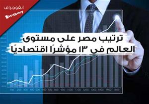 ترتيب مصر على مستوى العالم في 13 مؤشرًا اقتصاديًا واجتماعيًا (انفوجراف)