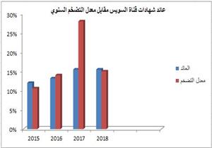 التضخم يلتهم أموال أصحاب شهادات قناة السويس رغم رفع العائد عليها (تحليل)