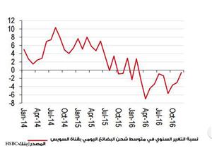 (HSBC): لماذا يجب أن تركز مصر على الاستثمار الأجنبي لإعادة تدفقات الدولار؟