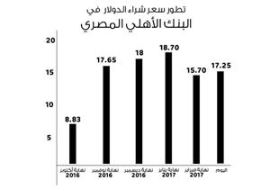 محللون: الجنيه قد يواصل الهبوط ولكنه لن يسجل مستويات ديسمبر القياسية