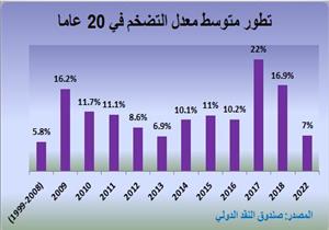 صندوق النقد: متوسط التضخم خلال 2017 الأعلى في 20 سنة (رسم بياني)