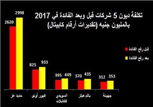 أرقام كابيتال: كل 1% زيادة بأسعار الفائدة تكلف الدولة 16 مليار جنيه