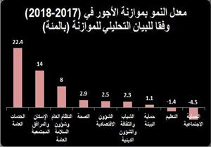 "الخدمات العامة" الأعلى نموا بموازنة الأجور.. وتراجع في التعليم