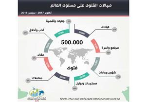  42% للعبادات.. مؤشر الفتوى يعلن خريطة العالم الإفتائية