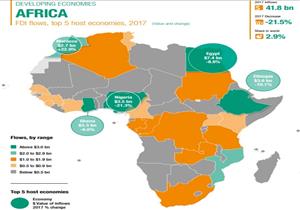 الأونكتاد: مصر الوجهة الأولى للاستثمارات الأجنبية المباشرة في أفريقيا خلال 2017