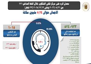 الكهرباء: استقبال 5.24 مليون مكالمة على الخط الساخن منذ أغسطس 2016