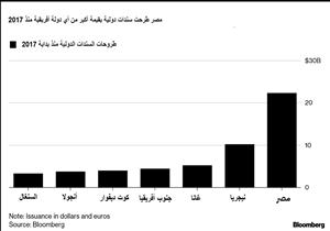 "الأكبر أفريقيا".. مصر باعت سندات دولية بقيمة 22 مليار دولار منذ 2017