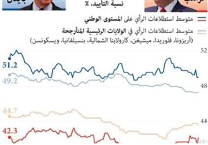 بايدن يتقدّم على ترامب.. هل يمكن الوثوق بالاستطلاعات؟ 