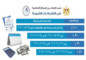 هيئة التأمينات: 132 ألف مؤسسة تقدمت لتسوية مديونياتها