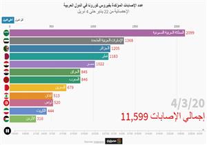 مؤشر مصراوي.. كورونا في الوطن العربي.. ومصر المركز الخامس