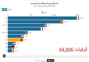 مؤشر مصراوي| تحول دفة البؤرة.. وقفزات في أعداد وفيات "كورونا" حول العالم