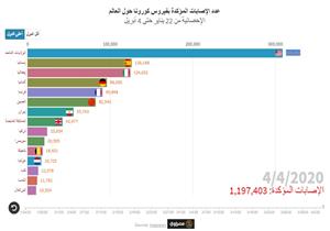 مؤشر مصراوي| كورونا يواصل الزحف في أوروبا وأمريكا.. ويهدأ في الصين