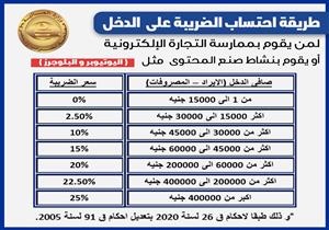 كم تبلغ ضريبة الدخل لأصحاب صفحات التجارة الإلكترونية و"اليوتيوبرز"؟ (جدول)