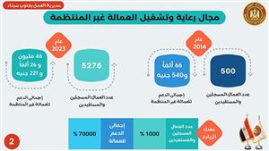 دعم غير مسبوق للعمالة غير المنتظمة.. العمل توفر فرص عمل وتؤهل المرأة السيناوية