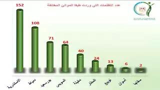 معاينة 12 مخزن تغذية مدرسية وحملات مكثفة.. التقرير الـ42 لـ"سلامة الغذاء" -إنفوجرافيك