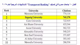 جامعة الزقازيق الثانية محليًا في عدد الاستشهادات المرجعية بـ"جوجل سكولر" لـ2025