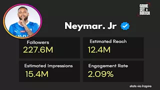 أعلى 10 لاعبين دخلا على انستجرام.. ماهو مركز محمد صلاح؟