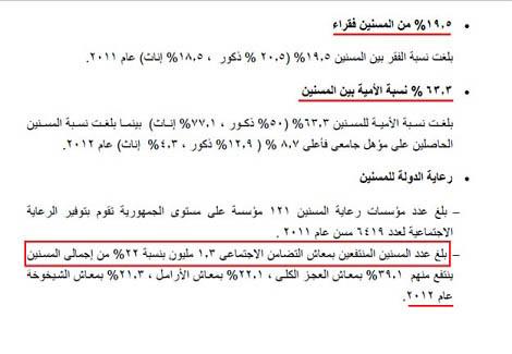 تحقيق 4 6 مليون مصري فوق سن الستين بلا معاش فيديو وصو مصراوى