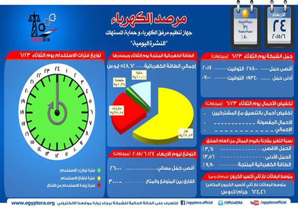 الكهرباء: لا تخفيف للأحمال أمس والحمل المتوقع اليوم 23550 ميجاوات الكهرباء: لا تخفيف للأحمال أمس والحمل المتوقع اليوم 23550 ميجاوات