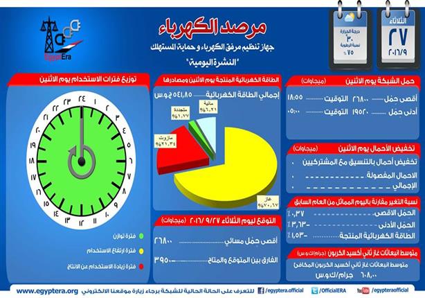 "مرصد الكهرباء" يوضح حاله الشبكة اليوم ويصفها بالمستقرة "مرصد الكهرباء" يوضح حاله الشبكة اليوم ويصفها بالمستقرة