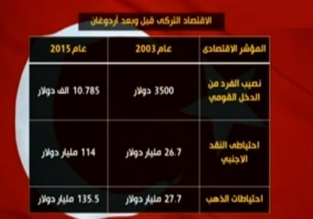 لميس الحديدي: نجاحات أردوغان الاقتصادية لم تحميه من محاولة الإنقلاب عليه - فيديو