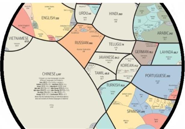 بالصور - أهم 3 لغات في العالم