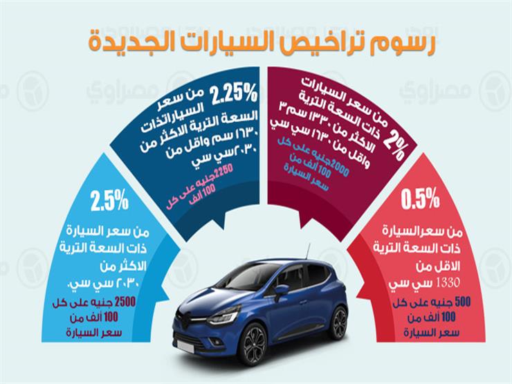إنفوجرافيك رسوم تراخيص السيارات الجديدة والمستعملة طبقا للق مصراوى