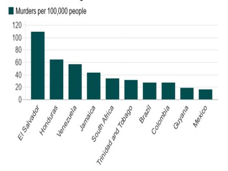 مقارنة جرائم القتل في العالم