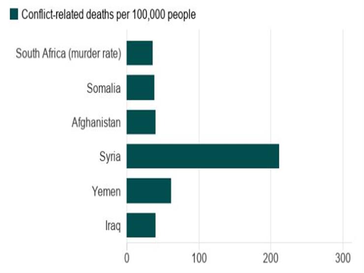 مقارنة مع الدول التي تعاني من الحروب