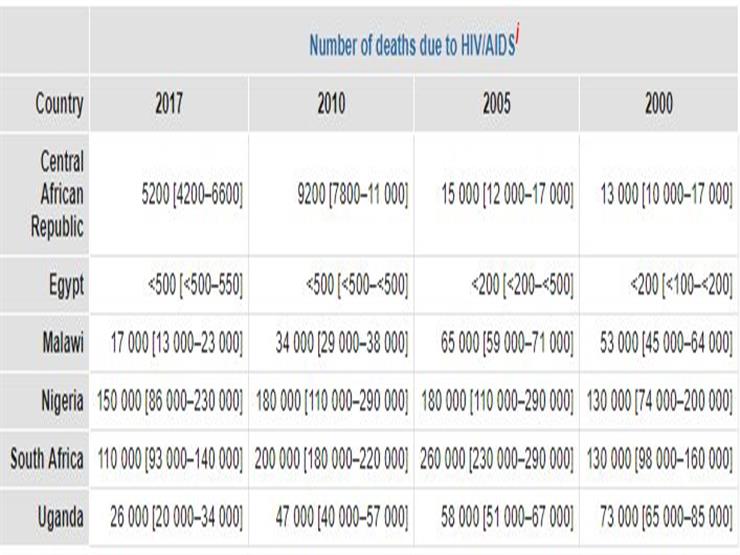 مقارنة عدد الوفيات بمرض الإيدز