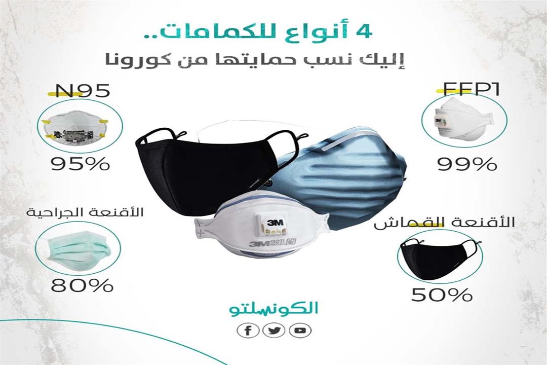 أنواع الكمامات