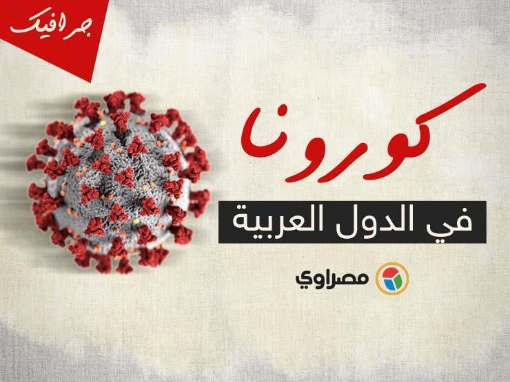 كورونا عربياً: الإصابات تتجاوز مليوناً و563 ألف حالة.. 70% منهم في 6 دول كورونا عربياً: الإصابات تتجاوز مليوناً و563 ألف حالة.. 70% منهم في 6 دول