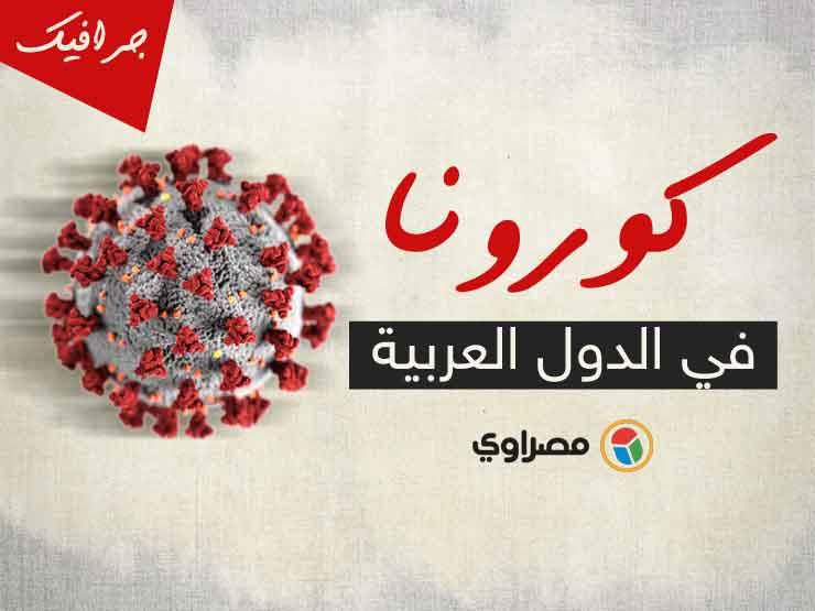 أعلى حصيلة يومية عربيًا: أكثر من 12 ألف إصابة جديدة .. والوفيات تعاود الارتفاع أعلى حصيلة يومية عربيًا: أكثر من 12 ألف إصابة جديدة .. والوفيات تعاود الارتفاع